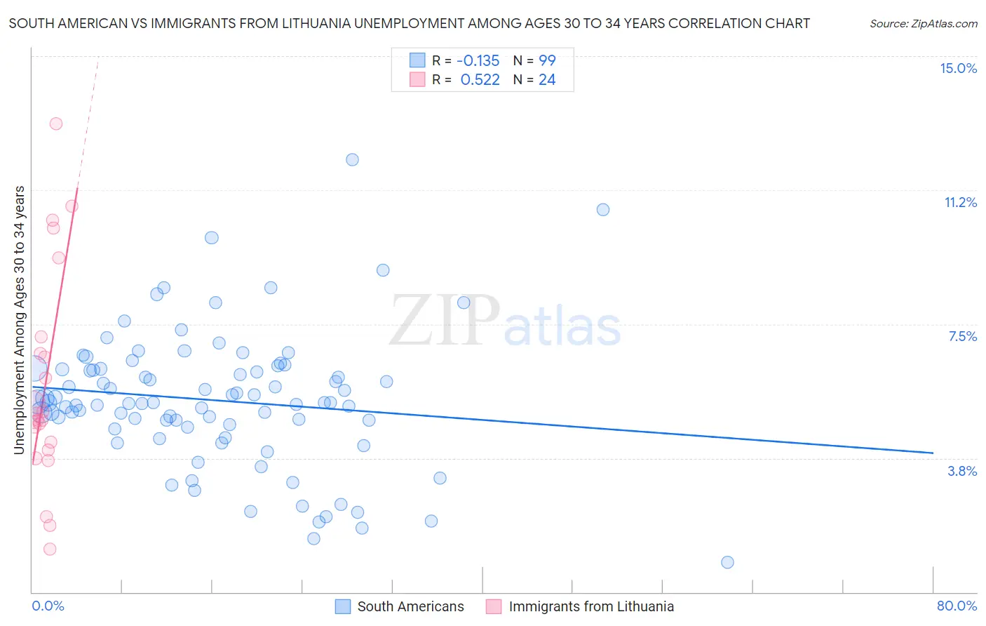 South American vs Immigrants from Lithuania Unemployment Among Ages 30 to 34 years