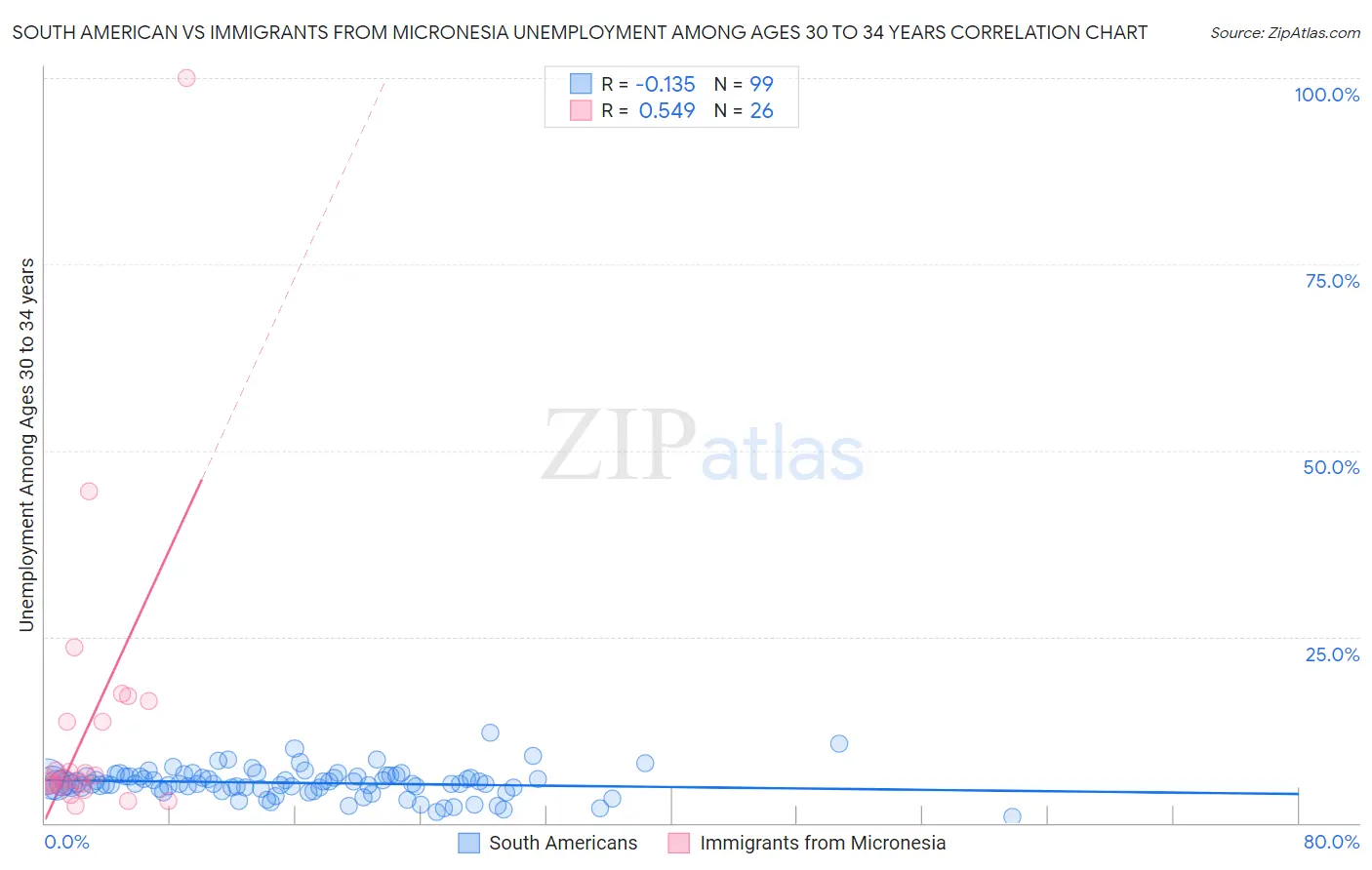 South American vs Immigrants from Micronesia Unemployment Among Ages 30 to 34 years