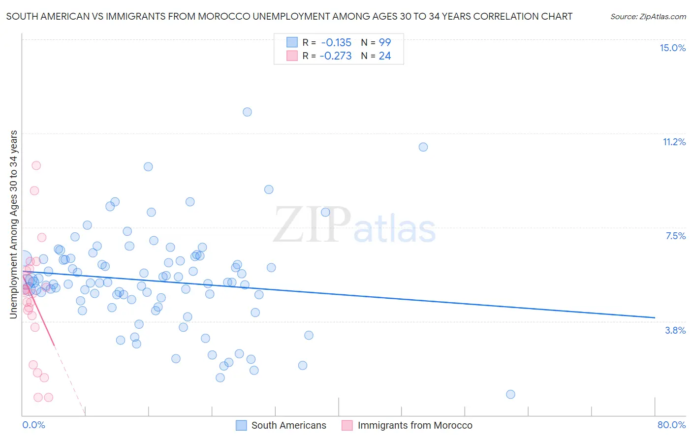 South American vs Immigrants from Morocco Unemployment Among Ages 30 to 34 years