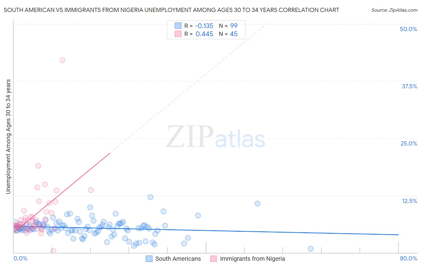 South American vs Immigrants from Nigeria Unemployment Among Ages 30 to 34 years