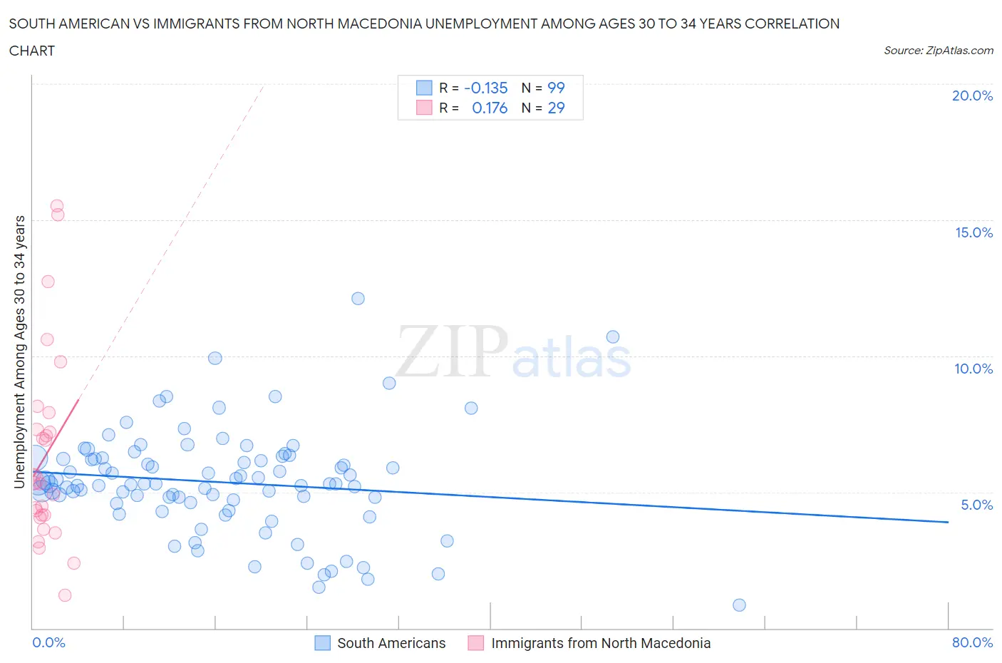 South American vs Immigrants from North Macedonia Unemployment Among Ages 30 to 34 years