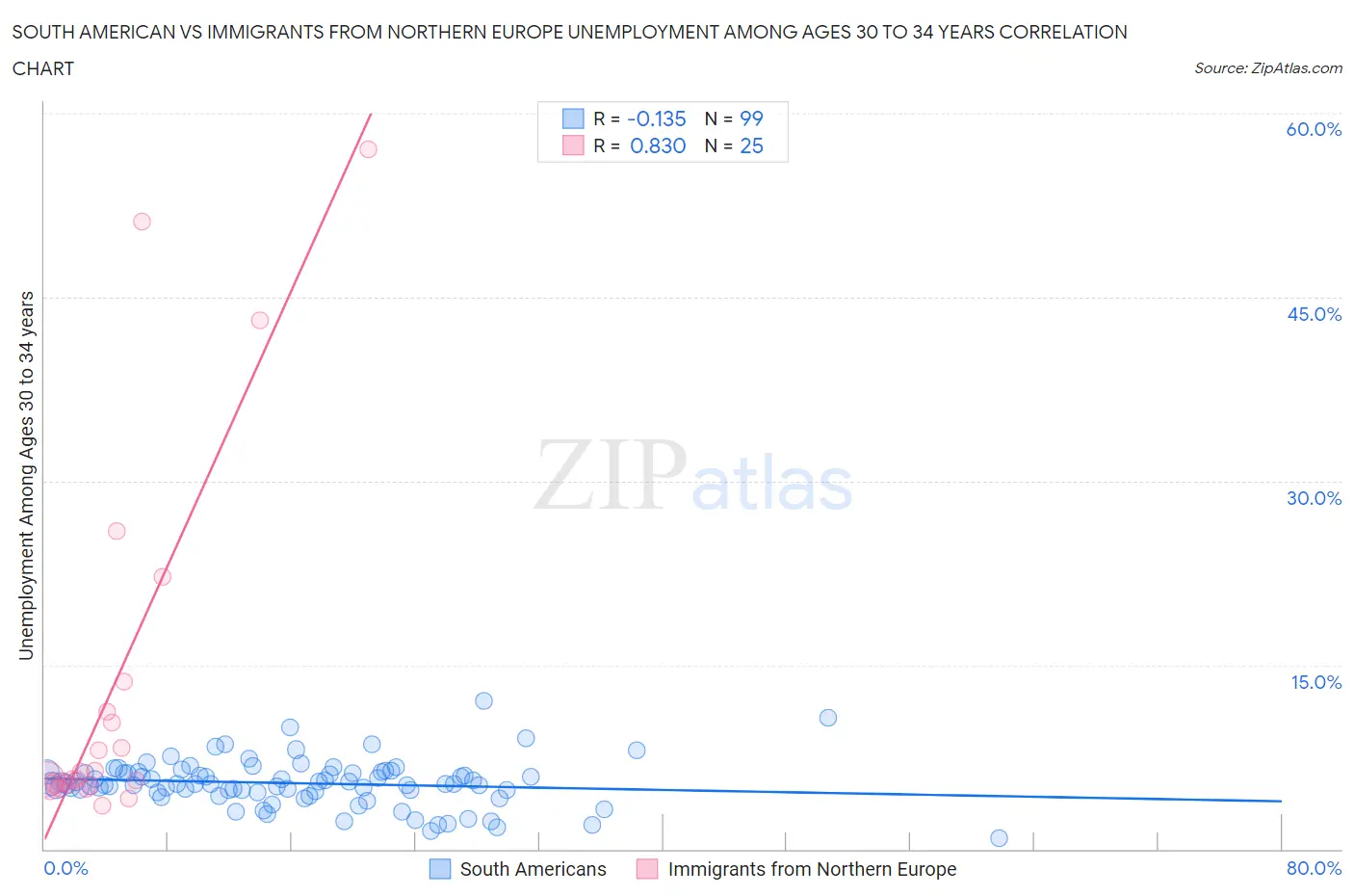 South American vs Immigrants from Northern Europe Unemployment Among Ages 30 to 34 years