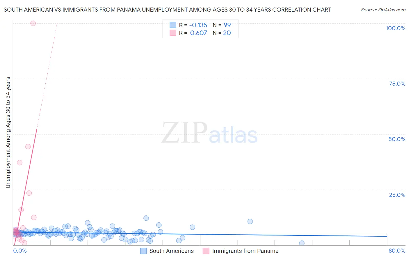 South American vs Immigrants from Panama Unemployment Among Ages 30 to 34 years