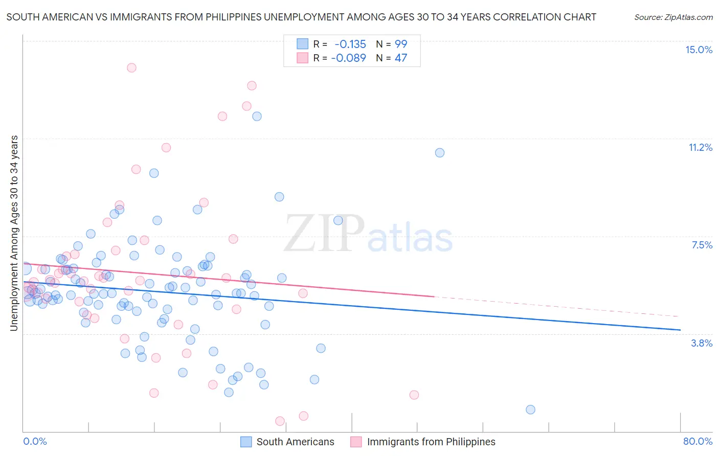 South American vs Immigrants from Philippines Unemployment Among Ages 30 to 34 years