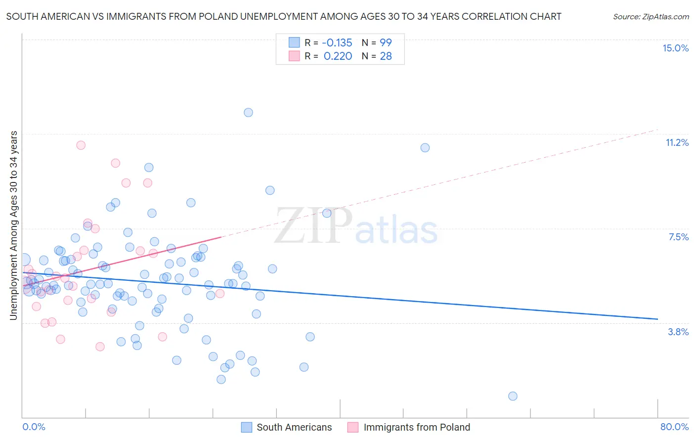 South American vs Immigrants from Poland Unemployment Among Ages 30 to 34 years