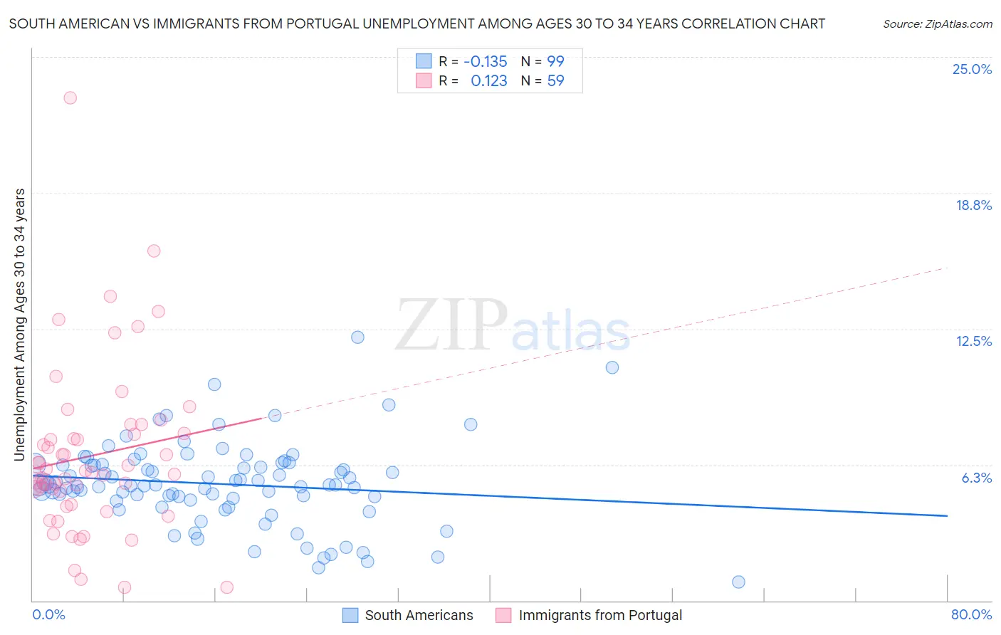 South American vs Immigrants from Portugal Unemployment Among Ages 30 to 34 years