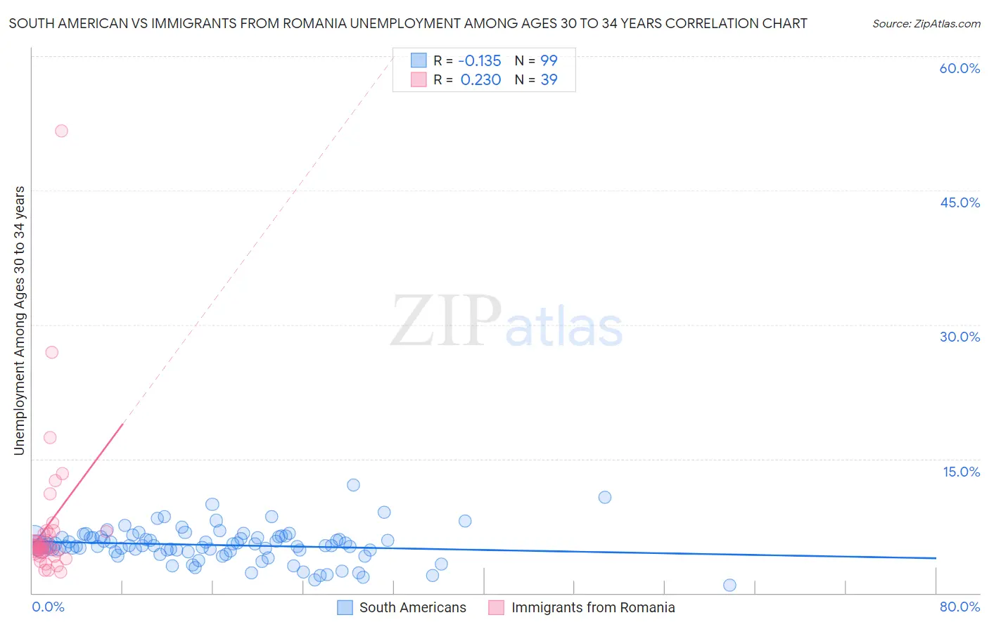 South American vs Immigrants from Romania Unemployment Among Ages 30 to 34 years