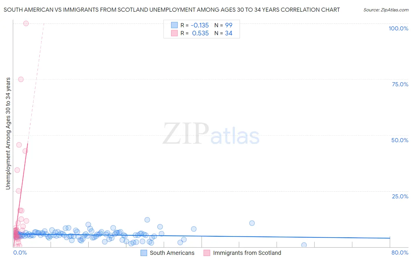 South American vs Immigrants from Scotland Unemployment Among Ages 30 to 34 years
