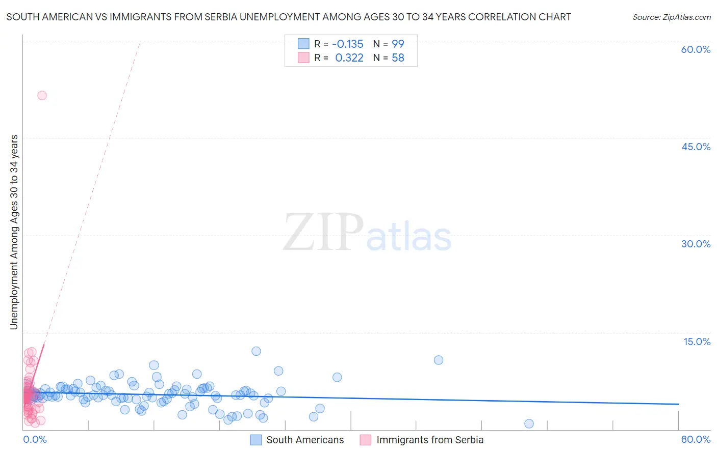 South American vs Immigrants from Serbia Unemployment Among Ages 30 to 34 years