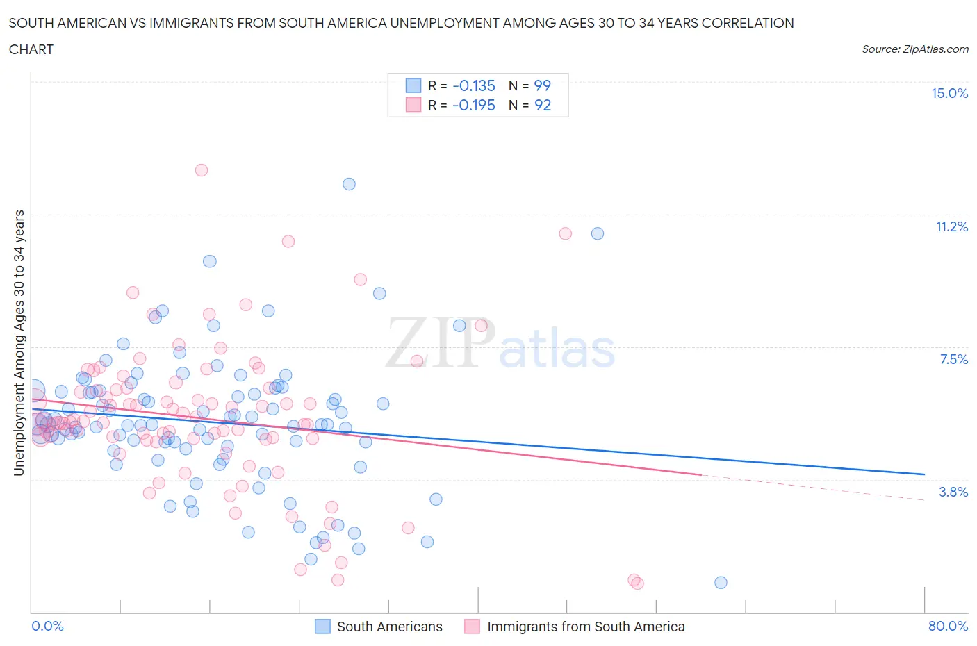South American vs Immigrants from South America Unemployment Among Ages 30 to 34 years