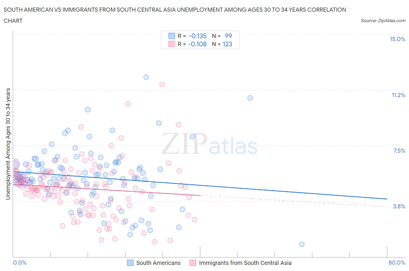 South American vs Immigrants from South Central Asia Unemployment Among Ages 30 to 34 years