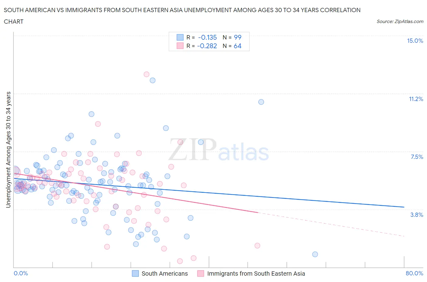 South American vs Immigrants from South Eastern Asia Unemployment Among Ages 30 to 34 years