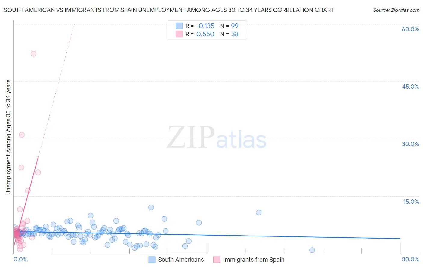 South American vs Immigrants from Spain Unemployment Among Ages 30 to 34 years