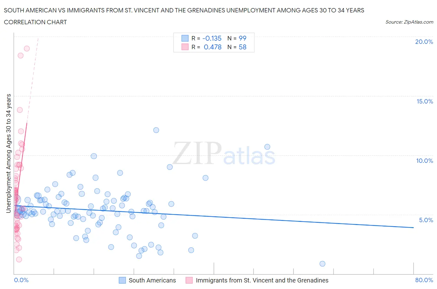 South American vs Immigrants from St. Vincent and the Grenadines Unemployment Among Ages 30 to 34 years