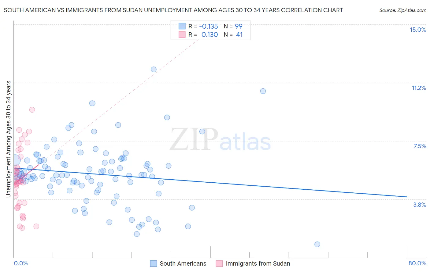 South American vs Immigrants from Sudan Unemployment Among Ages 30 to 34 years