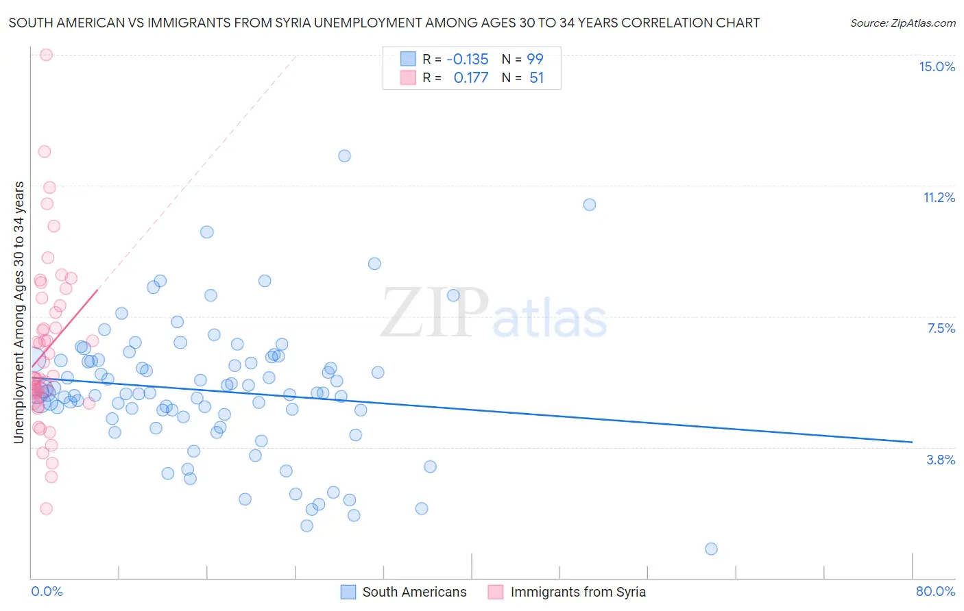 South American vs Immigrants from Syria Unemployment Among Ages 30 to 34 years