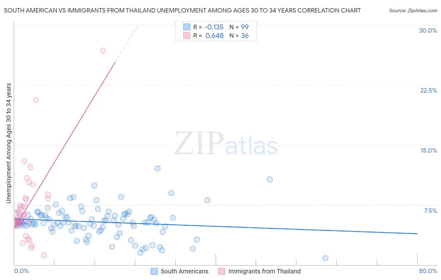 South American vs Immigrants from Thailand Unemployment Among Ages 30 to 34 years