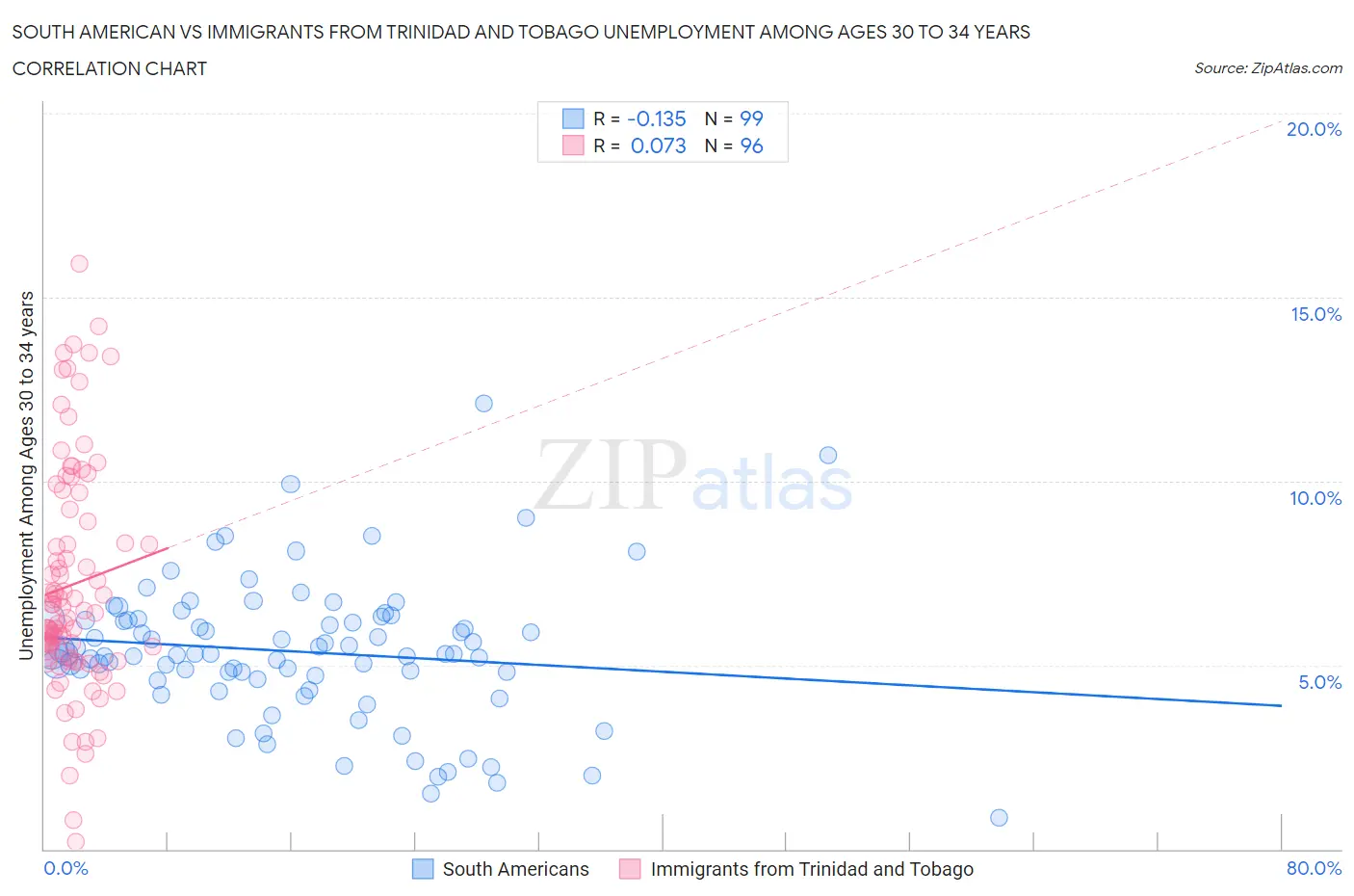 South American vs Immigrants from Trinidad and Tobago Unemployment Among Ages 30 to 34 years