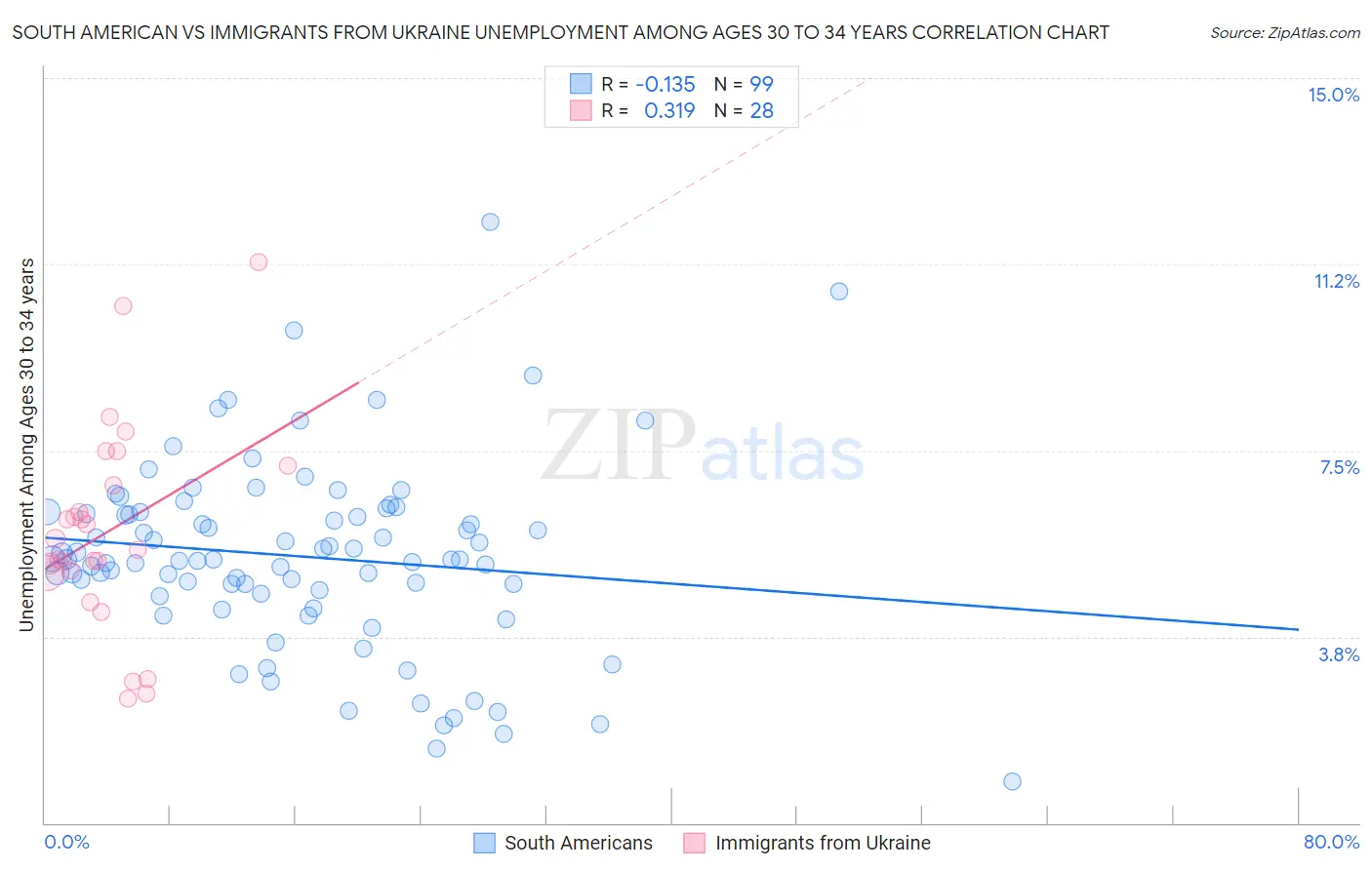 South American vs Immigrants from Ukraine Unemployment Among Ages 30 to 34 years