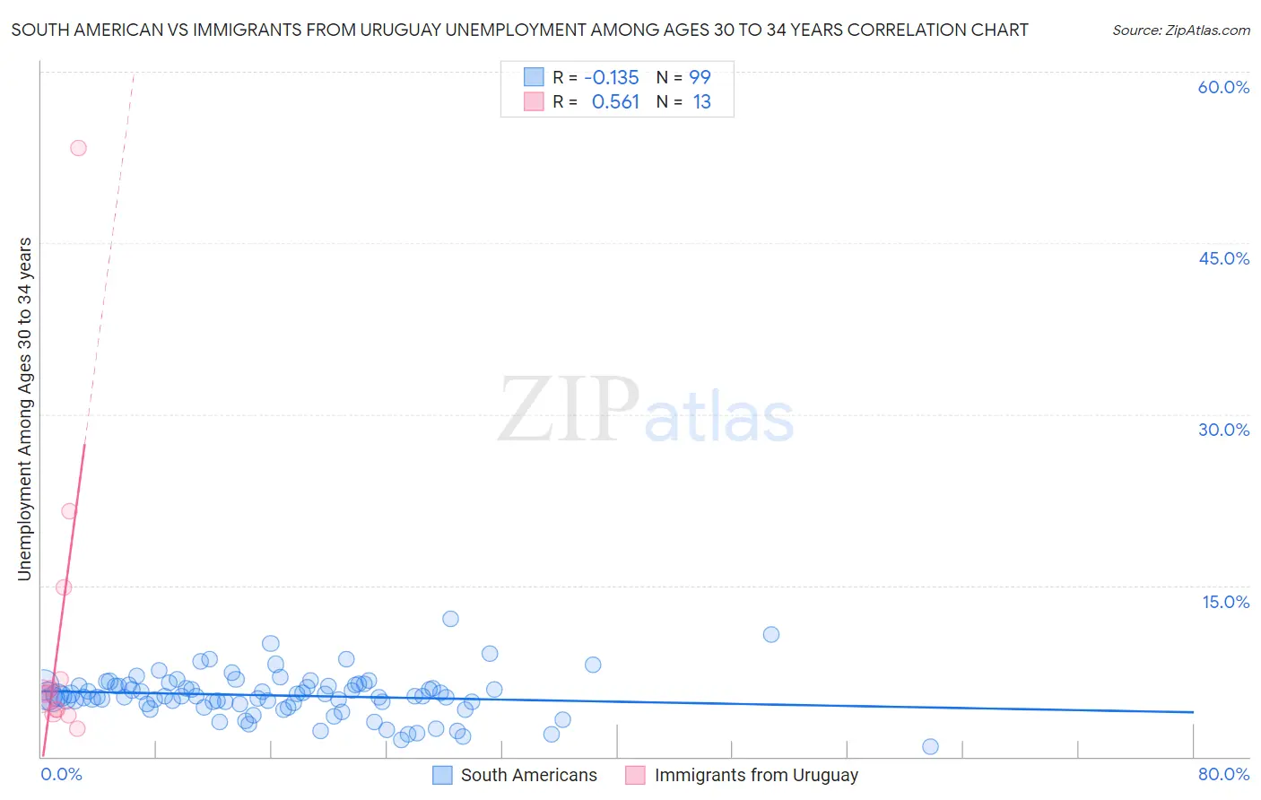 South American vs Immigrants from Uruguay Unemployment Among Ages 30 to 34 years