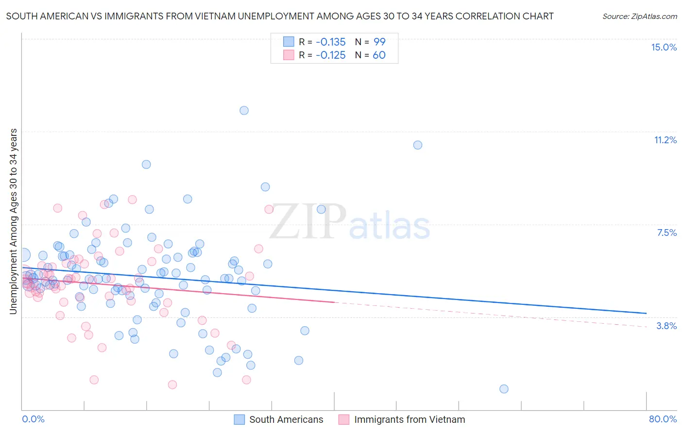 South American vs Immigrants from Vietnam Unemployment Among Ages 30 to 34 years
