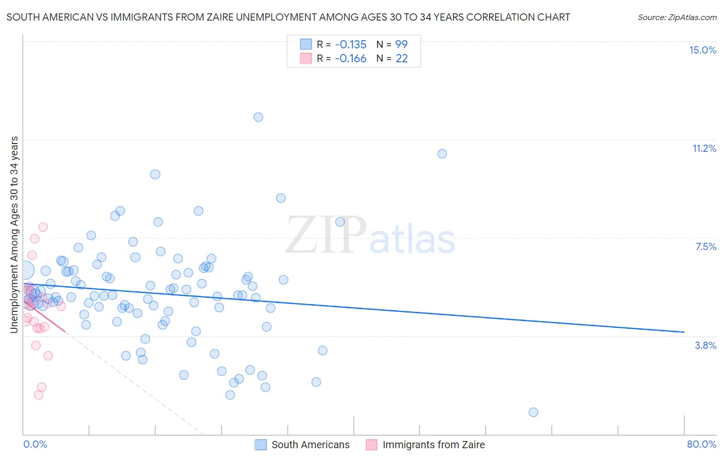 South American vs Immigrants from Zaire Unemployment Among Ages 30 to 34 years