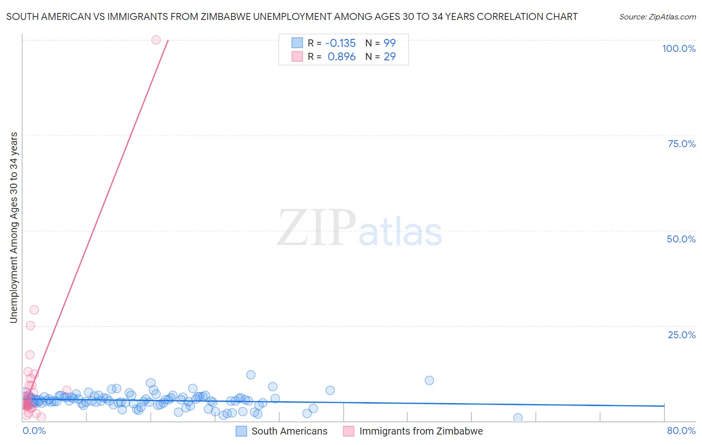 South American vs Immigrants from Zimbabwe Unemployment Among Ages 30 to 34 years