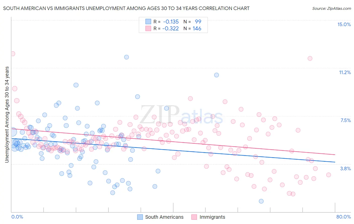 South American vs Immigrants Unemployment Among Ages 30 to 34 years