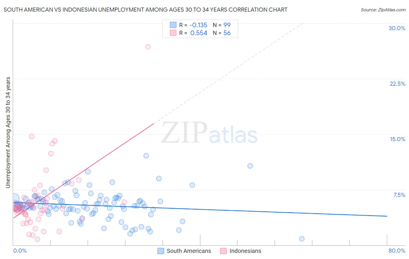 South American vs Indonesian Unemployment Among Ages 30 to 34 years