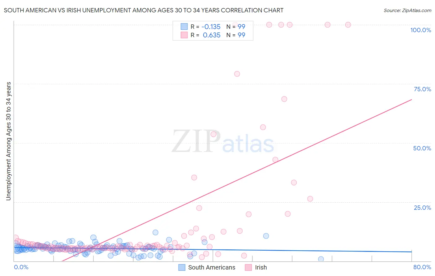 South American vs Irish Unemployment Among Ages 30 to 34 years