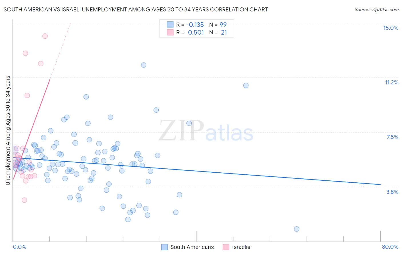 South American vs Israeli Unemployment Among Ages 30 to 34 years