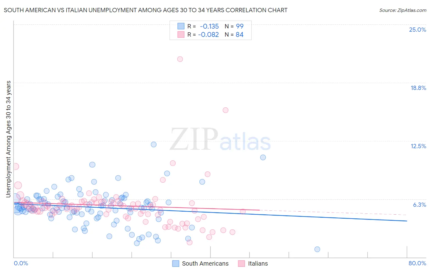 South American vs Italian Unemployment Among Ages 30 to 34 years