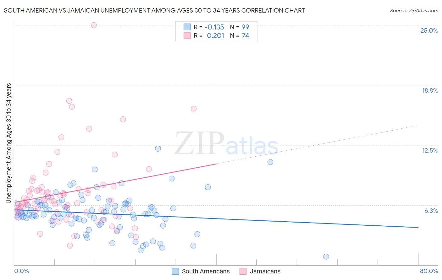 South American vs Jamaican Unemployment Among Ages 30 to 34 years
