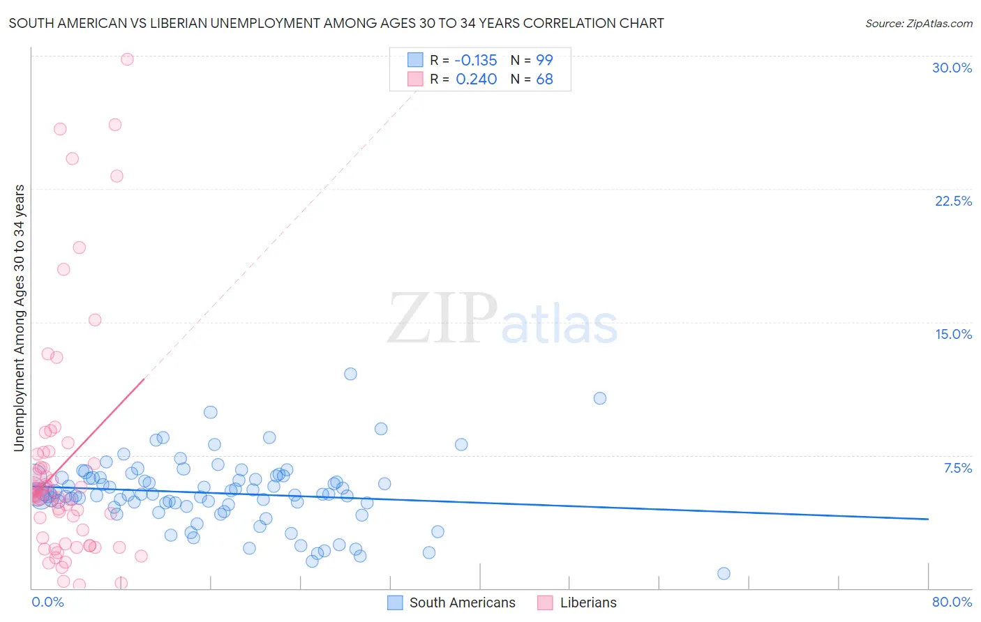 South American vs Liberian Unemployment Among Ages 30 to 34 years