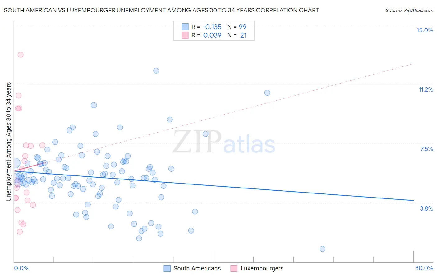 South American vs Luxembourger Unemployment Among Ages 30 to 34 years