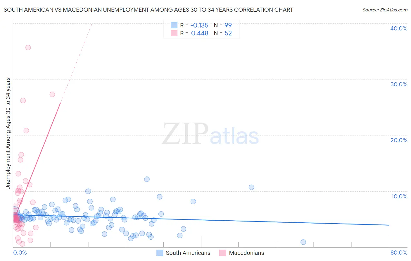 South American vs Macedonian Unemployment Among Ages 30 to 34 years
