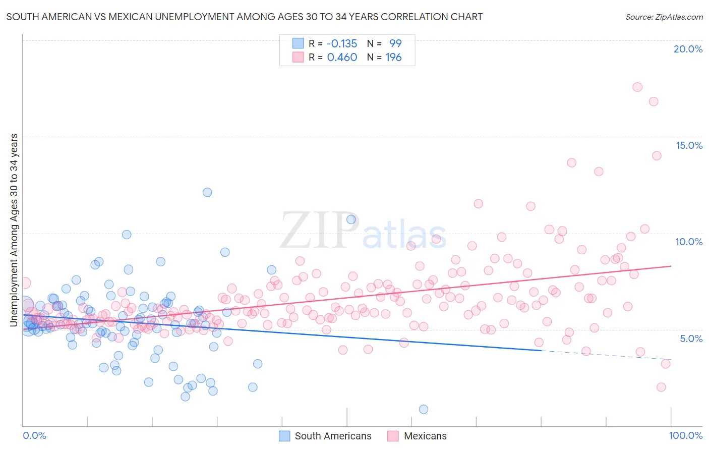 South American vs Mexican Unemployment Among Ages 30 to 34 years