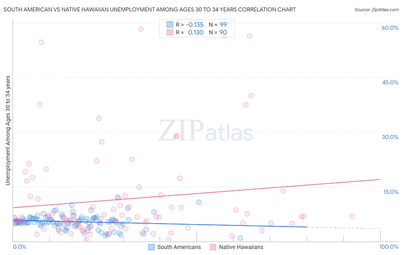 South American vs Native Hawaiian Unemployment Among Ages 30 to 34 years