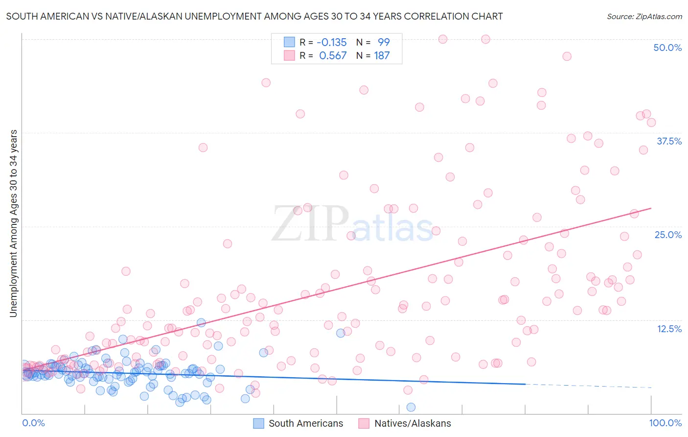 South American vs Native/Alaskan Unemployment Among Ages 30 to 34 years