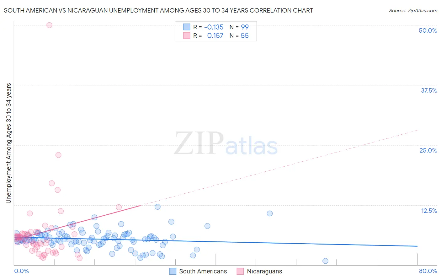 South American vs Nicaraguan Unemployment Among Ages 30 to 34 years