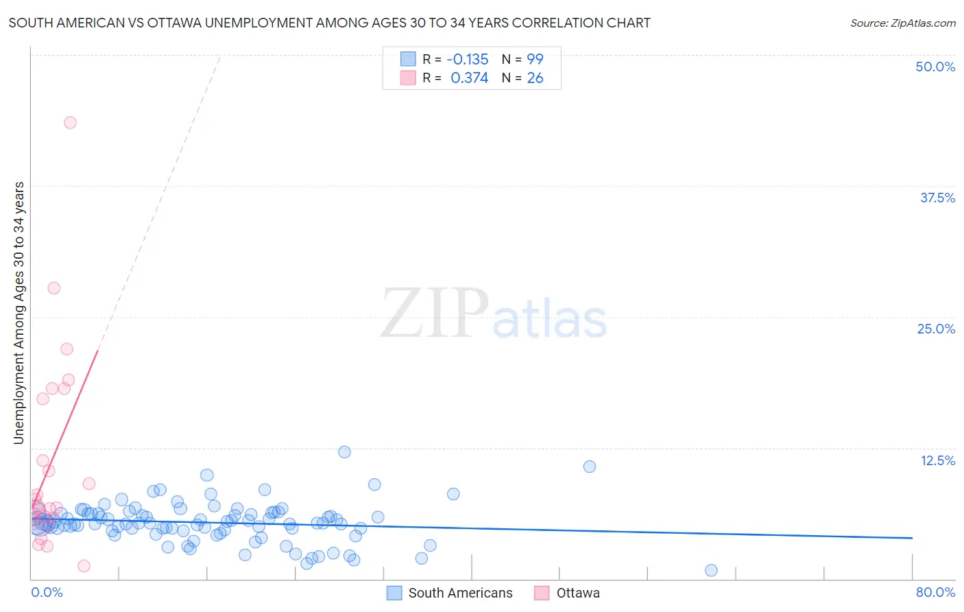 South American vs Ottawa Unemployment Among Ages 30 to 34 years