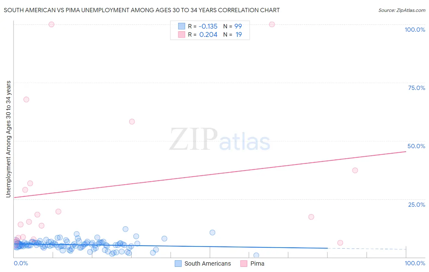 South American vs Pima Unemployment Among Ages 30 to 34 years