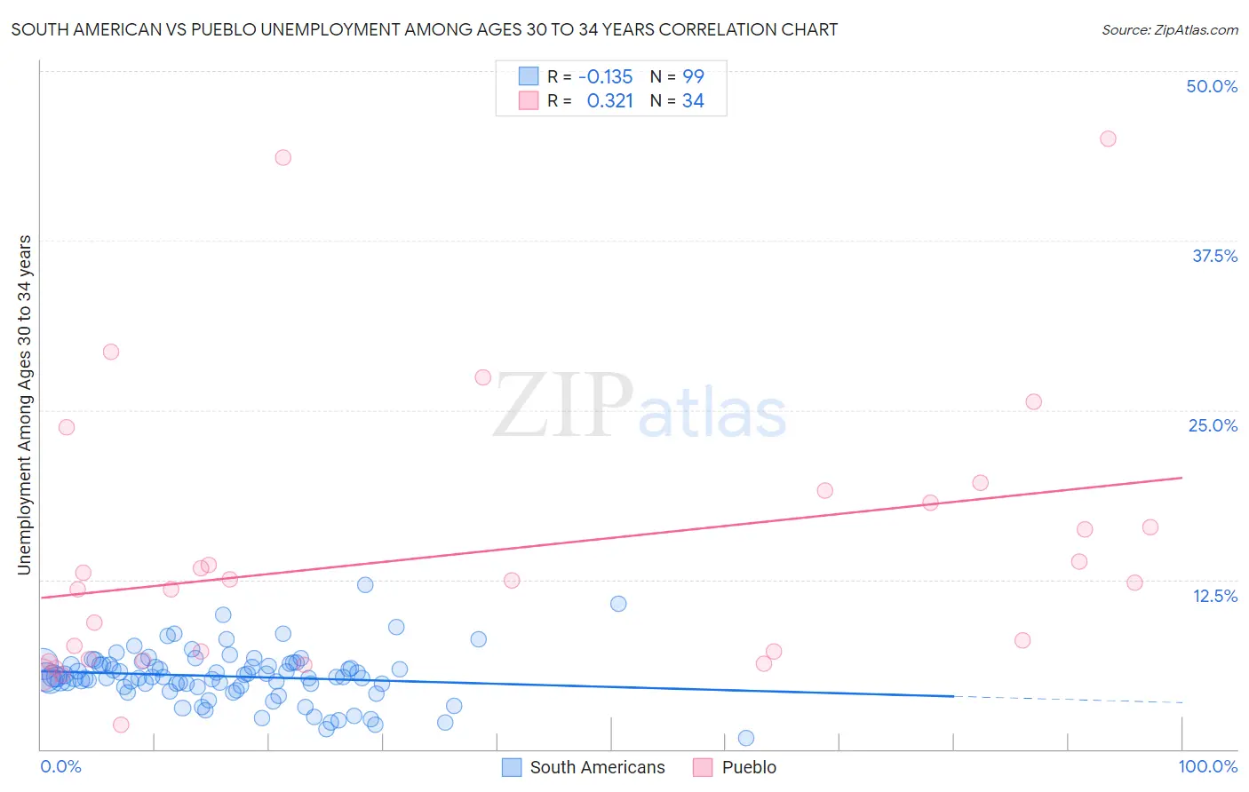 South American vs Pueblo Unemployment Among Ages 30 to 34 years