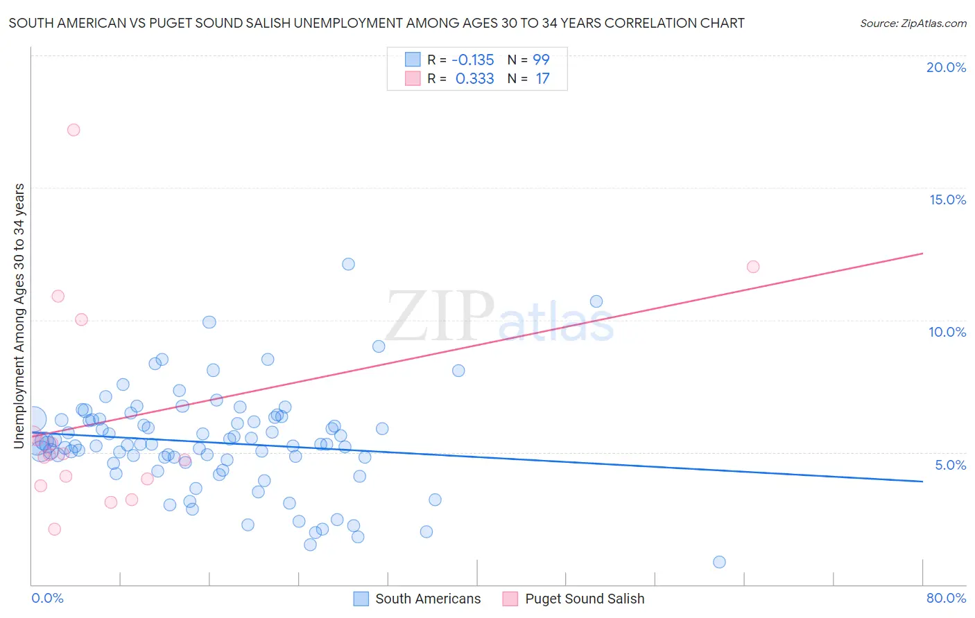 South American vs Puget Sound Salish Unemployment Among Ages 30 to 34 years