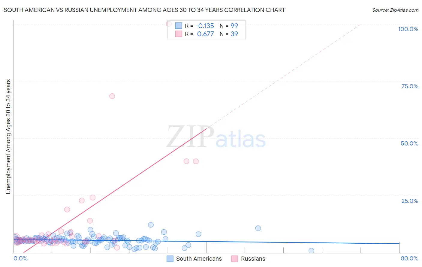 South American vs Russian Unemployment Among Ages 30 to 34 years