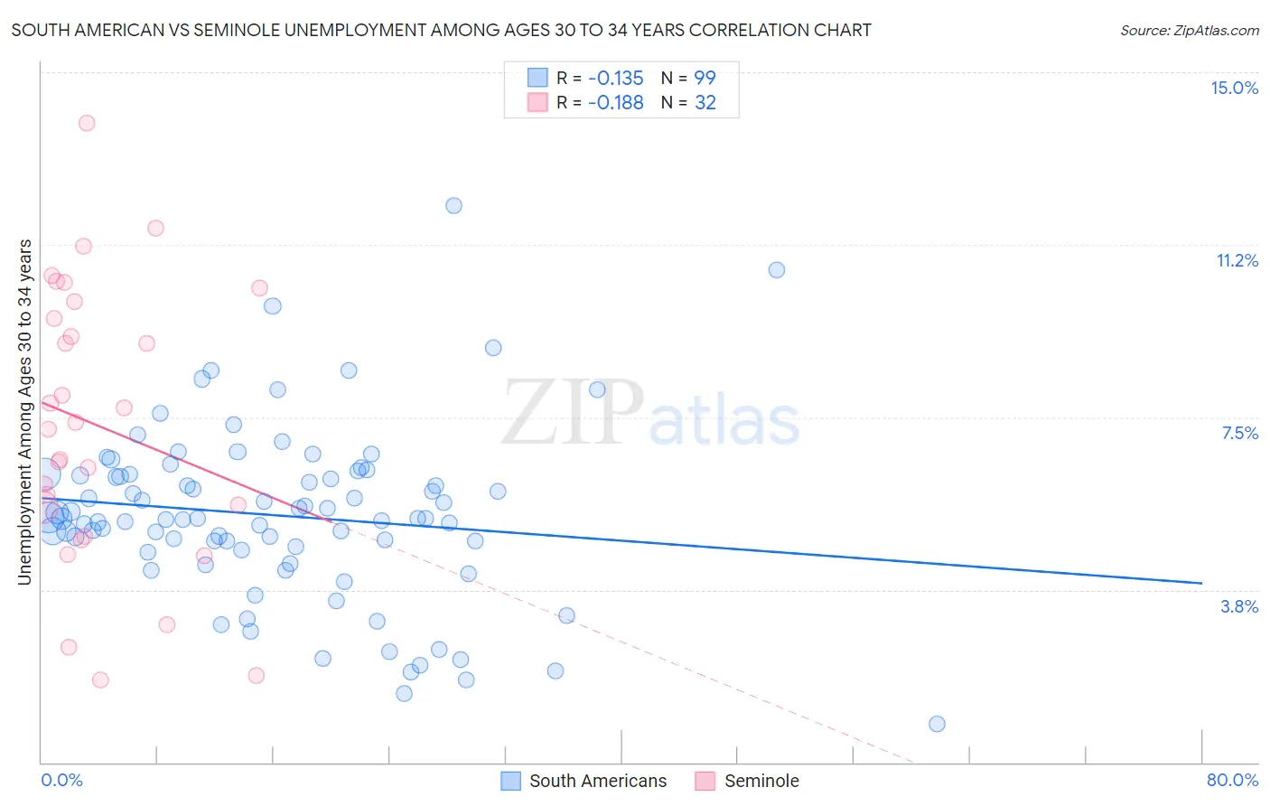 South American vs Seminole Unemployment Among Ages 30 to 34 years