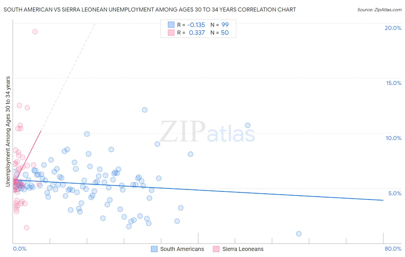 South American vs Sierra Leonean Unemployment Among Ages 30 to 34 years