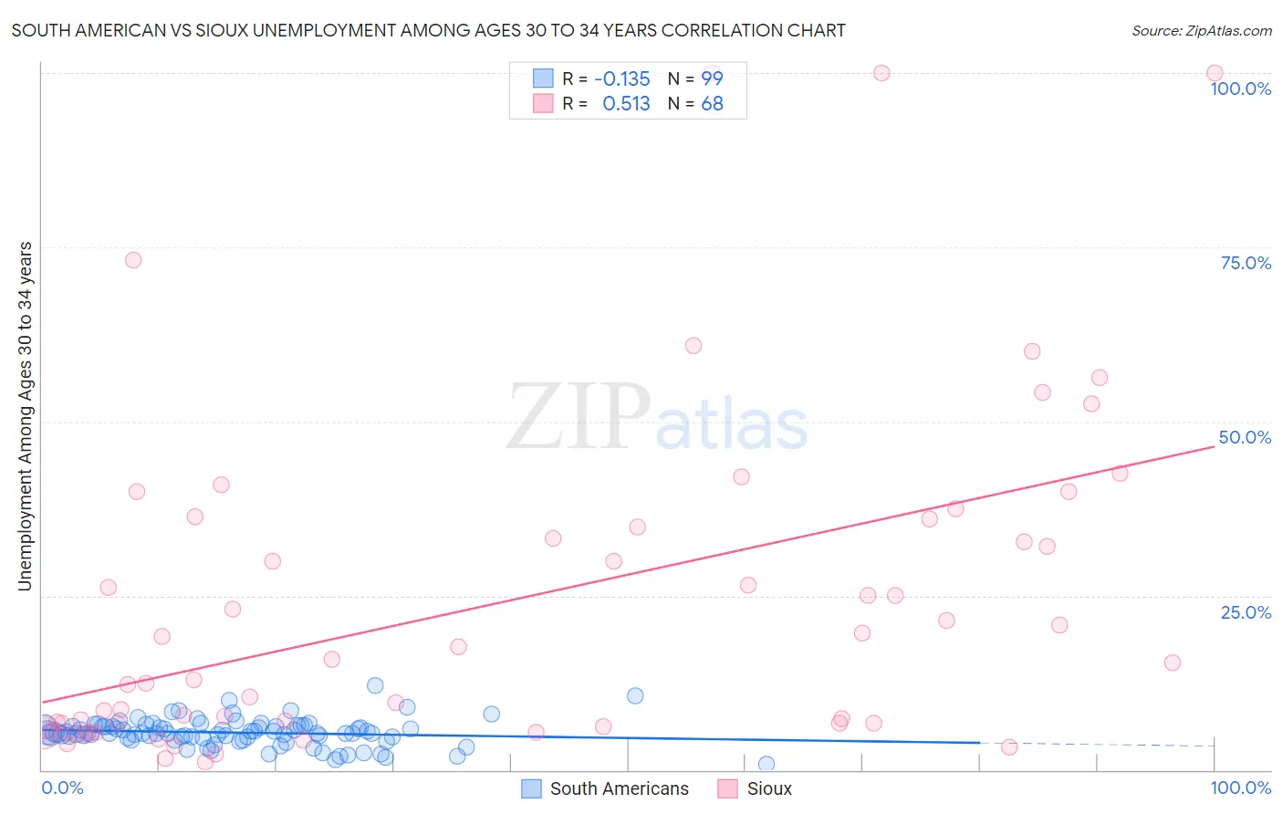 South American vs Sioux Unemployment Among Ages 30 to 34 years