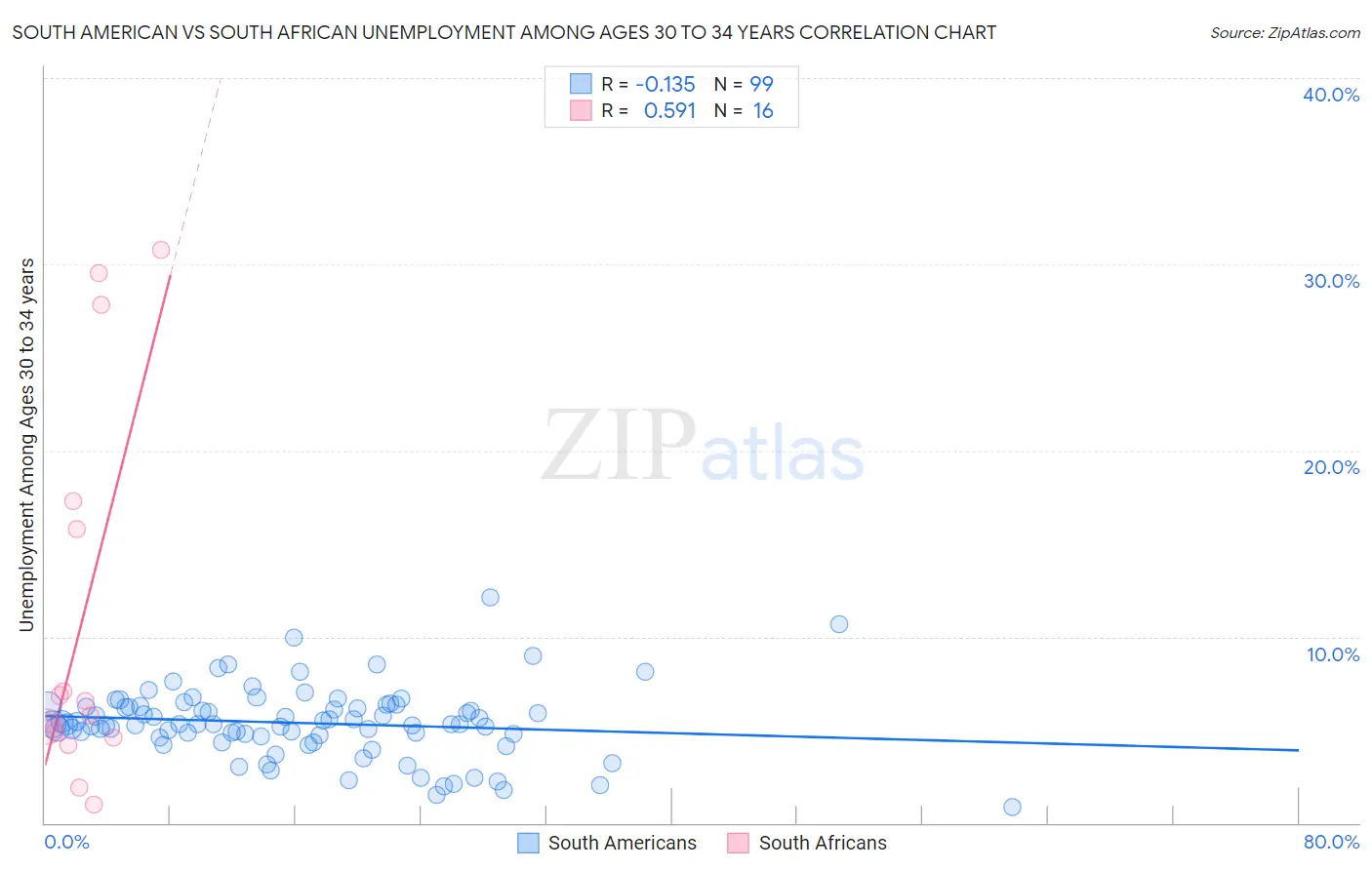 South American vs South African Unemployment Among Ages 30 to 34 years
