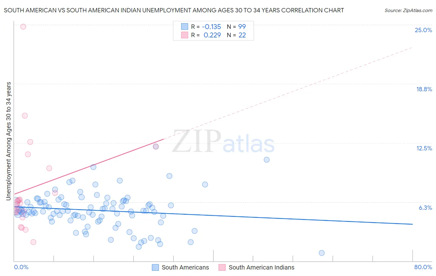 South American vs South American Indian Unemployment Among Ages 30 to 34 years